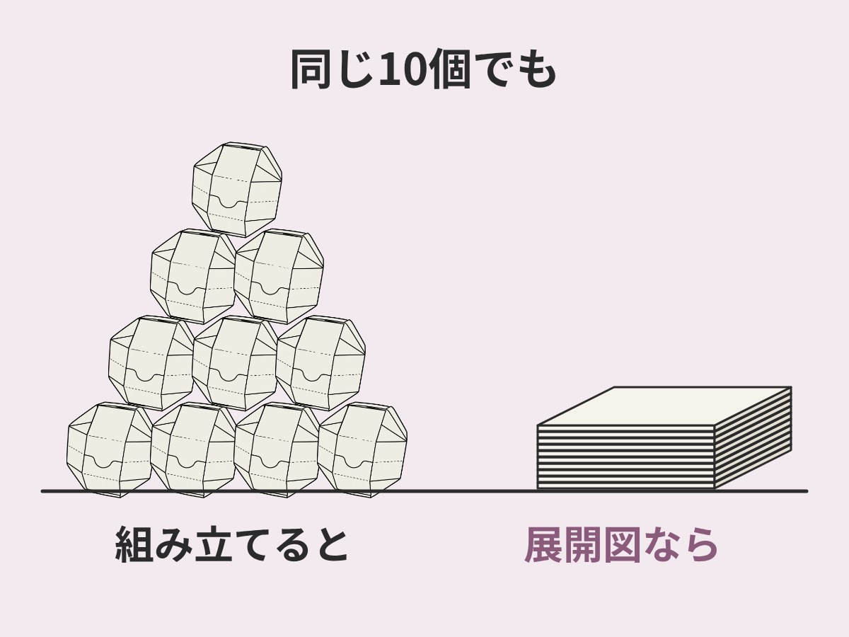 同じ10個でも、組み立てると山になり、展開図なら薄い束になる図